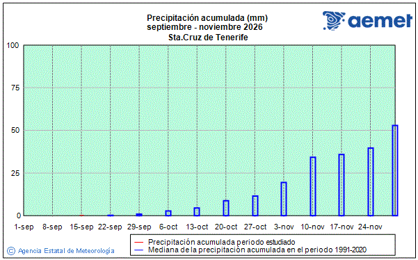 Autum 2026. Rainfall (mm)