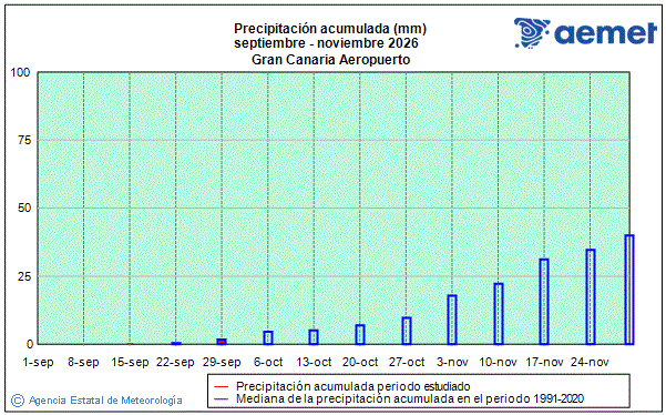 Oto�o 2026. Precipitaci�n (mm)