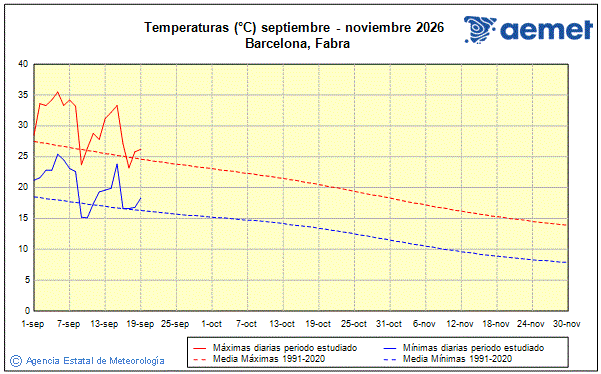 Oto�o 2026. Temperatura (�C)