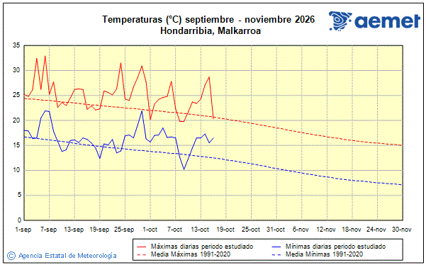 Oto�o 2026. Temperatura (�C)
