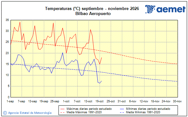 Oto�o 2026. Temperatura (�C)