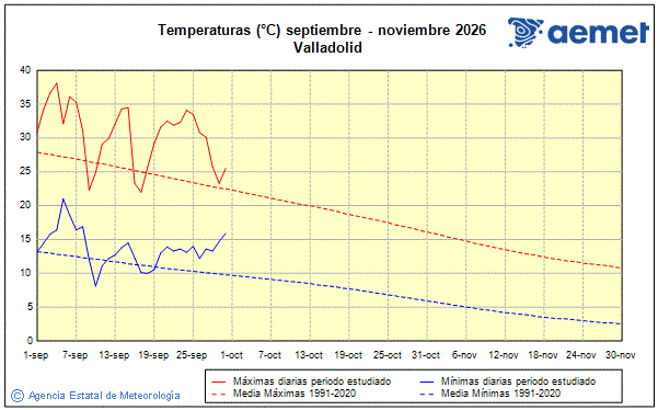 Oto�o 2026. Temperatura (�C)