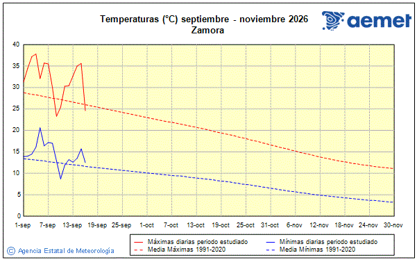 Oto�o 2026. Temperatura (�C)