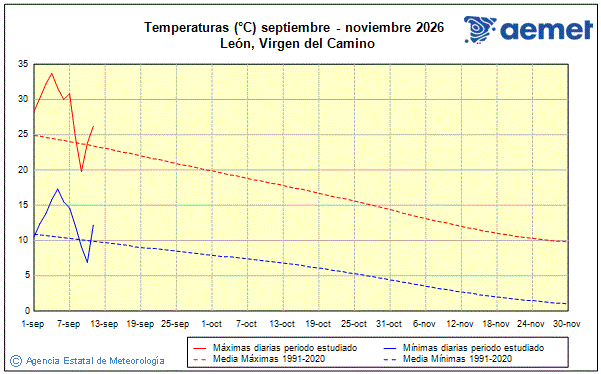 Oto�o 2026. Temperatura (�C)