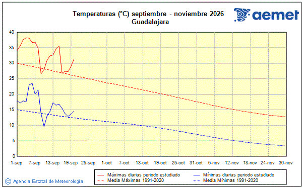 Udazkena 2026. Tenperatura (�C)