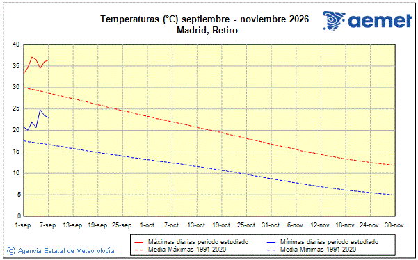 Oto�o 2026. Temperatura (�C)