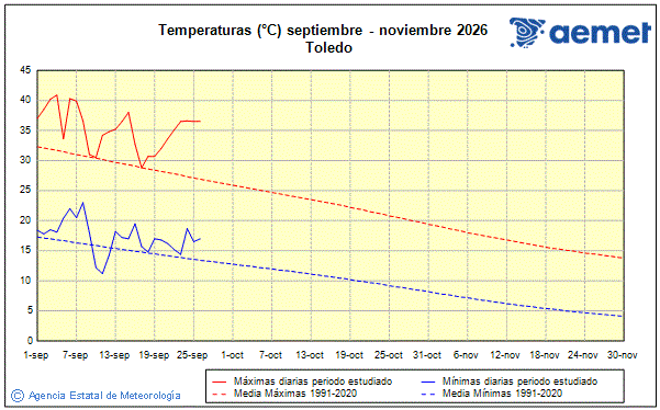 Oto�o 2026. Temperatura (�C)