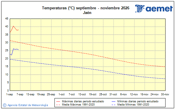 Tardor 2026. Temperatura (�C)