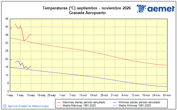Autum 2026. Temperature (�C)