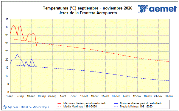 Oto�o 2026. Temperatura (�C)