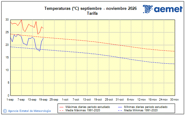 Oto�o 2026. Temperatura (�C)