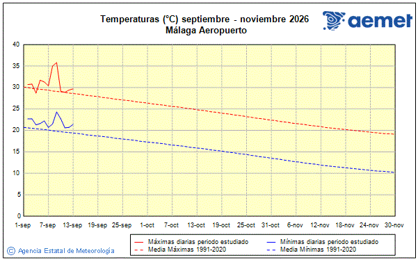Autum 2026. Temperature (�C)