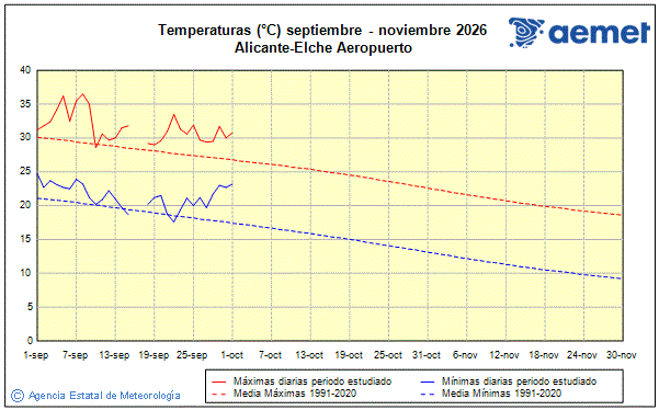 Oto�o 2026. Temperatura (�C)