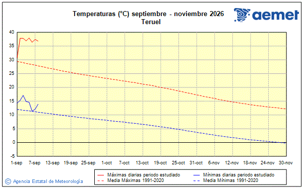 Autum 2026. Temperature (�C)
