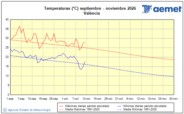 Oto�o 2026. Temperatura (�C)