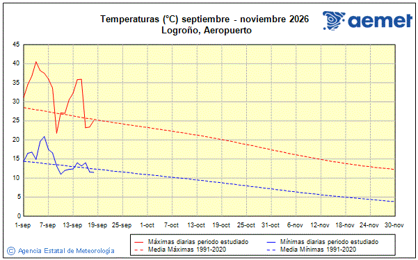 Automne 2026. Temp�rature (�C)