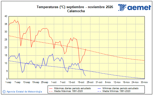 Oto�o 2026. Temperatura (�C)