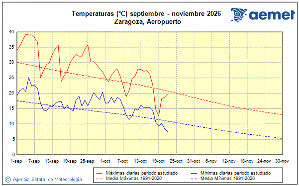Oto�o 2026. Temperatura (�C)