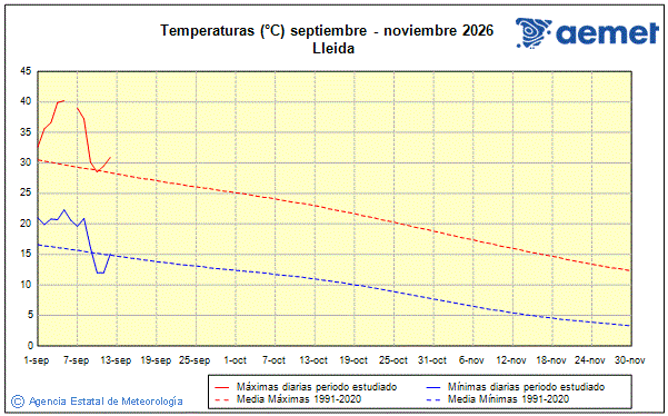 Tardor 2026. Temperatura (�C)