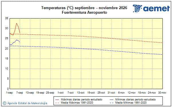 Oto�o 2026. Temperatura (�C)