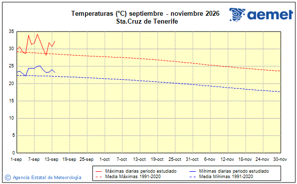Autum 2026. Temperature (�C)