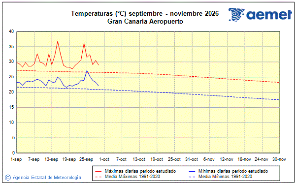 Oto�o 2026. Temperatura (�C)