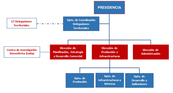 Organigrama Agencia Estatal de Meteorología