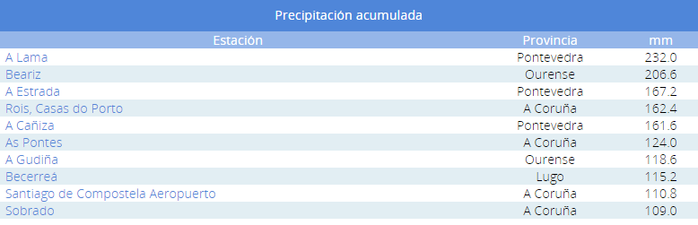 Precipitaciones acumuladas máximas durante el día 10 de diciembre