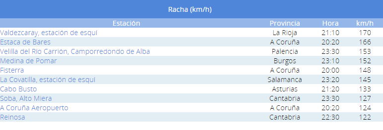 Rachas máximas de viento registradas el día 10 de diciembre