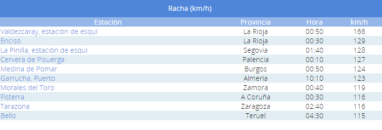 Rachas máximas de viento registradas el día 11 de diciembre