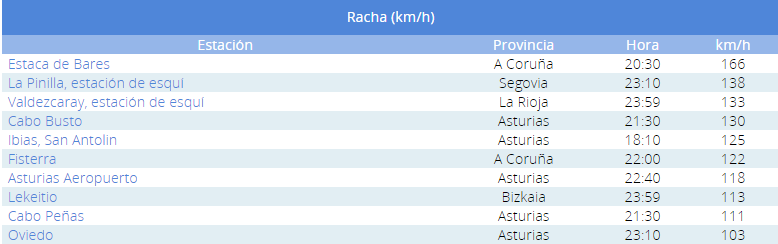 Rachas máximas registradas el 26 de diciembre