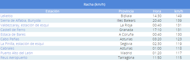 Rachas máximas registradas el 27 de diciembre