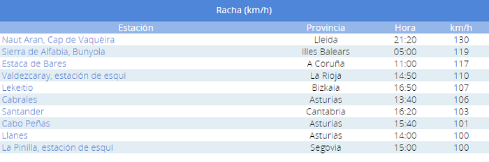 Rachas máximas registradas el 1 de enero