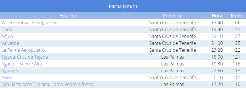 Rachas máximas registradas el día 28 de febrero en España, todas ellas en Canarias