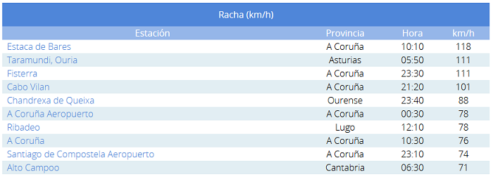 Rachas máximas de viento registradas el día 28 de noviembre