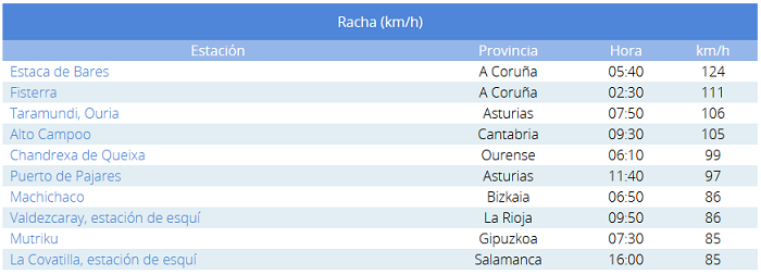 Rachas máximas de viento registradas el día 29 de noviembre