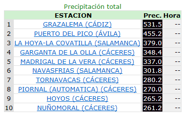 Precipitaciones máximas recogidas por las estaciones automáticas de AEMET durante la semana del 16 al 22 de diciembre
