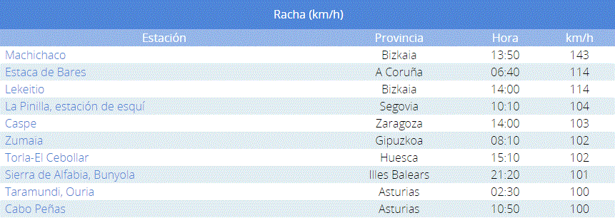 Rachas máximas de viento registradas durante el día 5