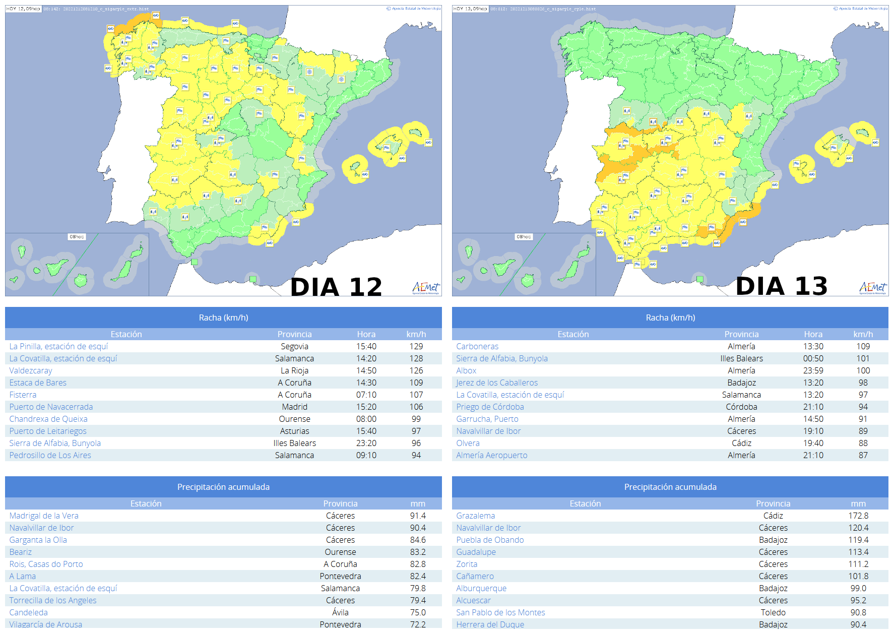 Avisos emitidos para el territorio peninsular y Baleares, así como los principales registros de rachas maximas y prcipitaciones acumuladas en 24 horas en estaciones de AEMET a lo largo de los días 12 y 13 de diciembre.