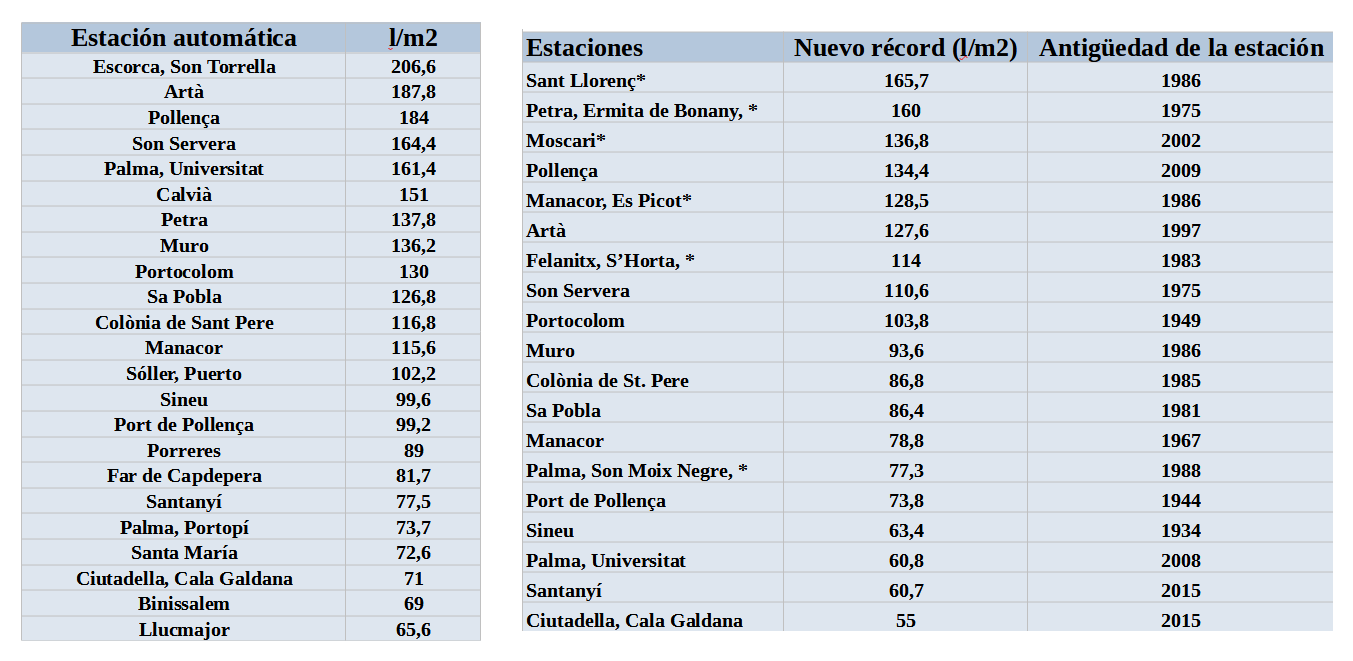 La tabla de la izquierda muestra la precipitación acumulada a lo largo de todo el episodio (entre el 26 y 28 de febrero) en estaciones automáticas de la red de AEMET en las Baleares. Mientras, en la tabla de la derecha aparecen aquellas estaciones de AEMET en las que se batió un nuevo récord de precipitación en 24 horas, la cantidad acumulada el día 27, y el año en que cada una de las estaciones iniciaron las mediciones. En asterisco se muestran aquellas estaciones que miden la precipitación en 24 horas entre las 7h del día y las 7h del día siguiente (estaciones manuales de AEMET atendidas por colaboradores). *Los datos mostrados en ambas tablas están todavía pendientes de una revisión más exhaustiva y no son todavía definitivos.