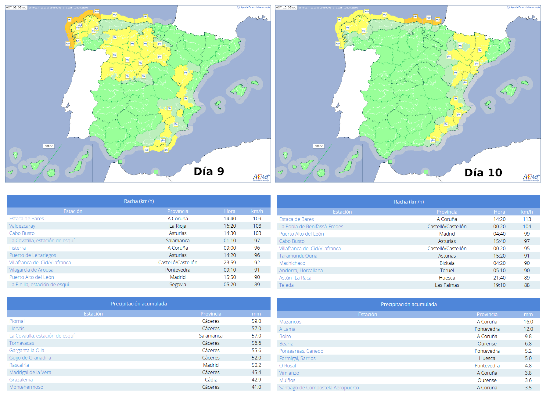 Avisos emitidos y observaciones de rachas de viento (km/h) y acumulados de precipitación en 24 horas durante los días 9 y 10 de marzo de 2023.