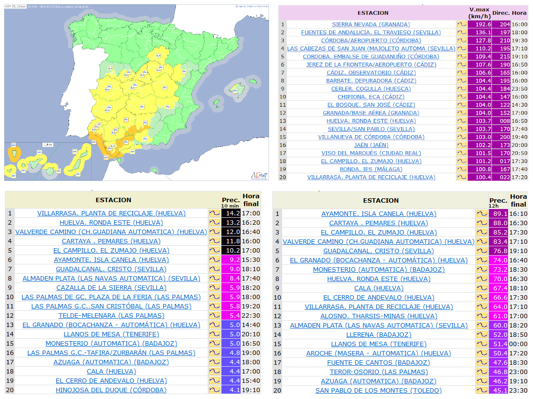 Mapa de avisos en vigor a las 12 UTC del día 22 de octubre. A su derecha encontramos una tabla con los 20 valores registrados más altos de racha de viento. Abajo pueden verse los acumulados máximos de precipitación en 10 minutos (izqda,) y en 12 horas (dcha.)