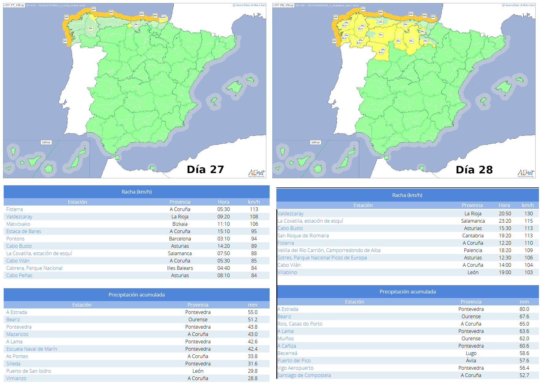 Avisos emitidos y observaciones de rachas de viento y acumulados de precipitación en 24 horas durante los días 27 y 28 de octubre de 2023.