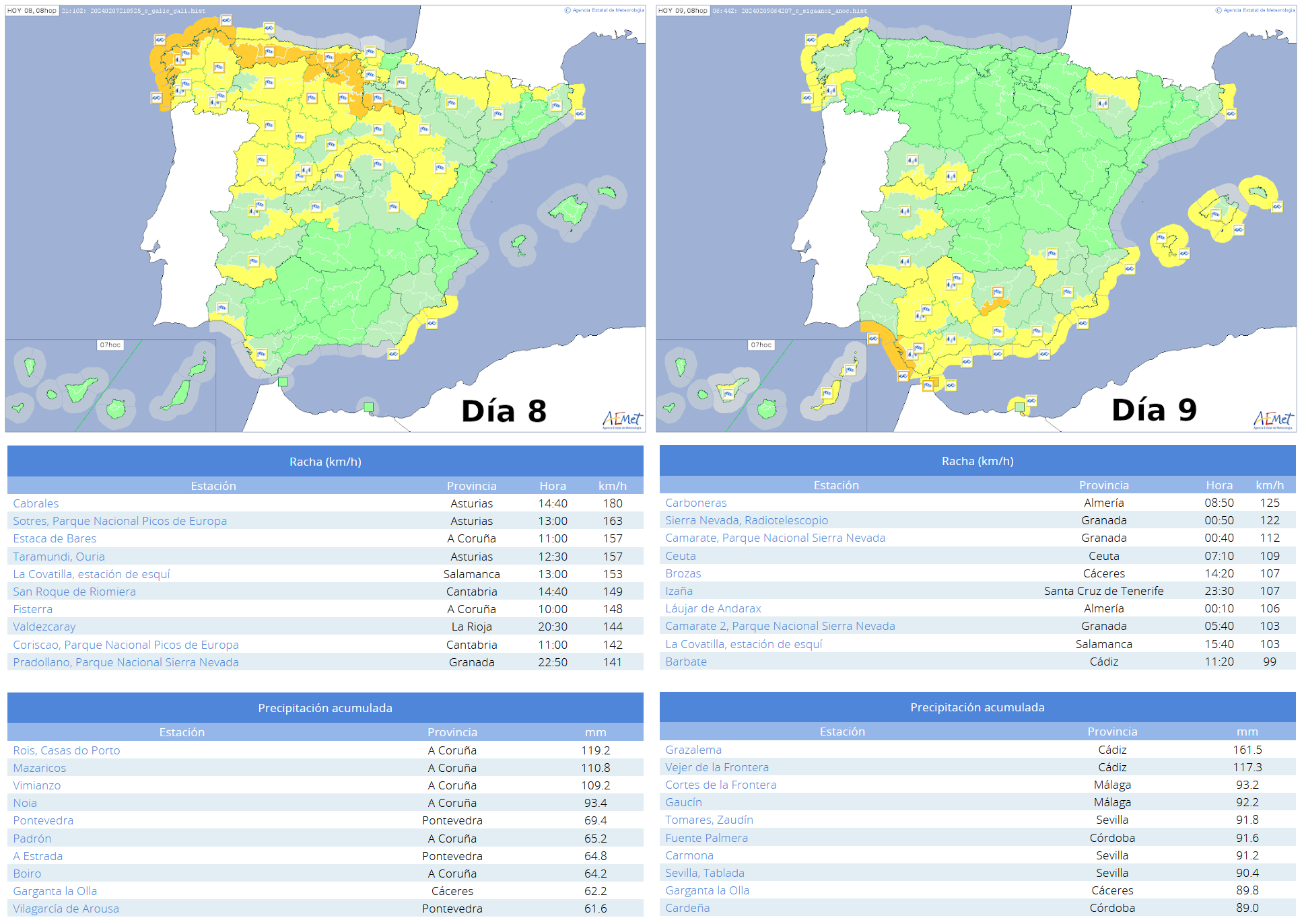 Avisos emitdos por AEMET vigentes a las 7 UTC y principales observaciones de precipitaciones y rachas de viento correspodientes a los días 8 y 9 de febrero de 2024.