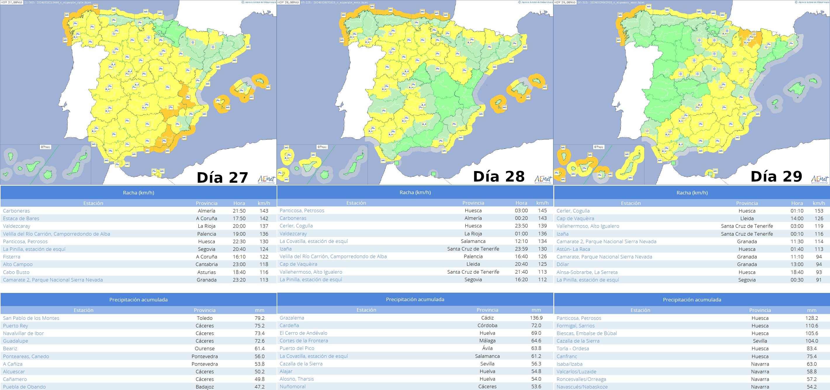 Avisos emitidos y principales observaciones en precipitaciones y rachas de viento entre los días 27 y 29 de marzo de 2024.