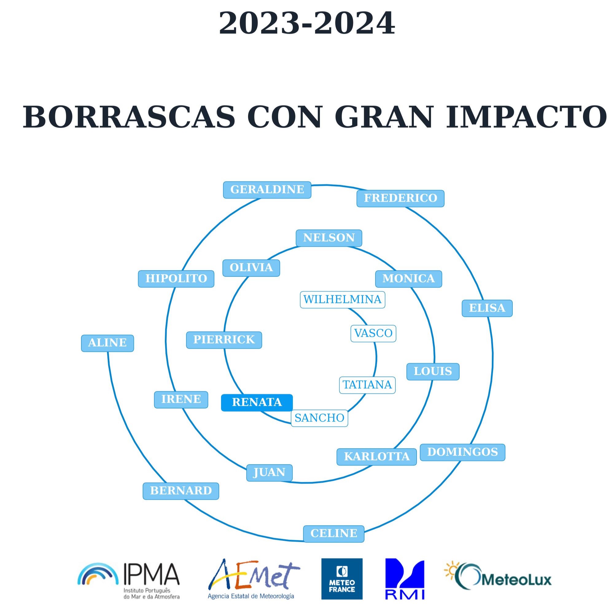 Nombres de las borrascas con gran impacto de la temporada 2023-2024