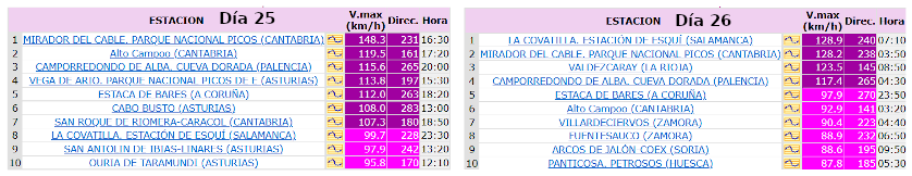 Rachas de viento más intensas (en km/h) observadas durante los días 25 y 26 de septiembre de 2024.