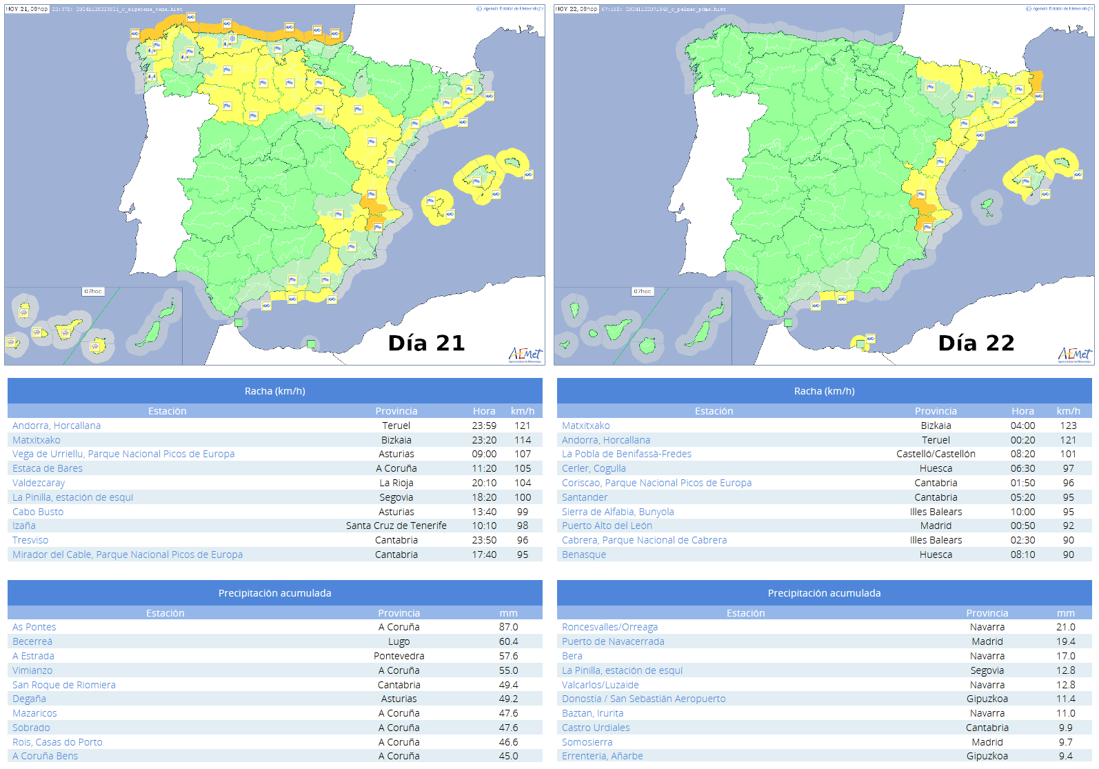 Avisos emitidos y principales observaciones de precipitación y rachas de viento registradas en estaciones de AEMET durante los días 21 y 22 de noviembre de 2024.