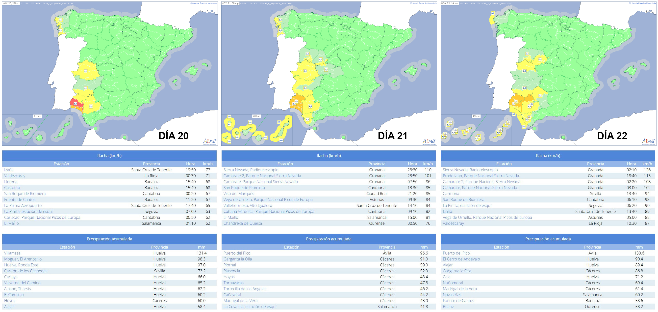 Avisos activos a las 22 HOP del 20 (arriba a la izquierda), 8 HOP del 21 (arriba en el centro) y 14 HOP del 22 de enero (arriba a la derecha). Principales observaciones de rachas máximas de viento (fila central) y precipitación acumulada (fila inferior).