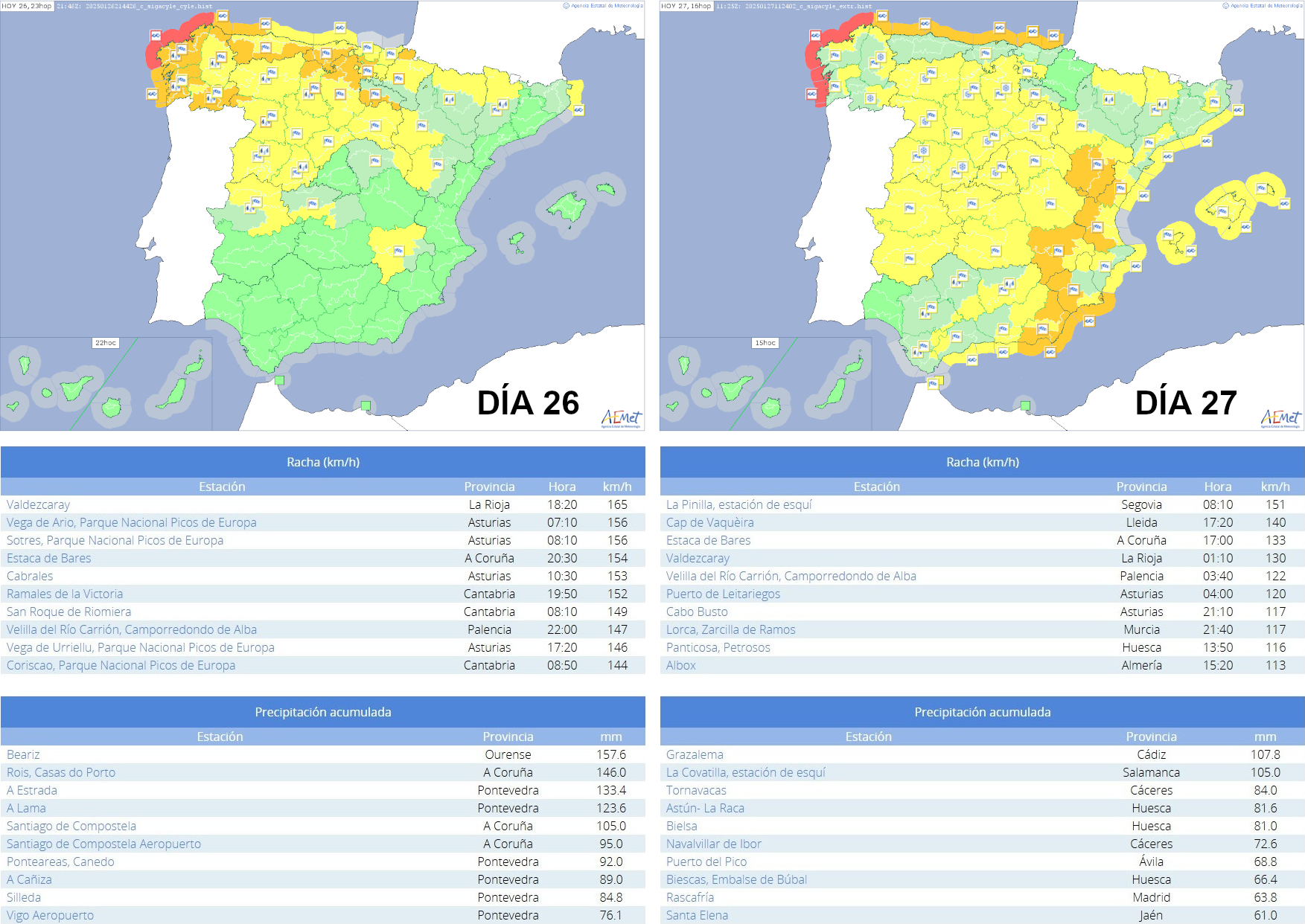 Avisos activos a las 23 HOP del 26 (arriba a la izquierda) y 16 HOP del 27 (arriba a la derecha). Principales observaciones de rachas máximas de viento (fila central) y precipitación acumulada (fila inferior).